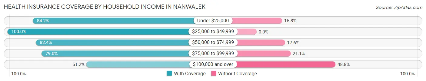 Health Insurance Coverage by Household Income in Nanwalek