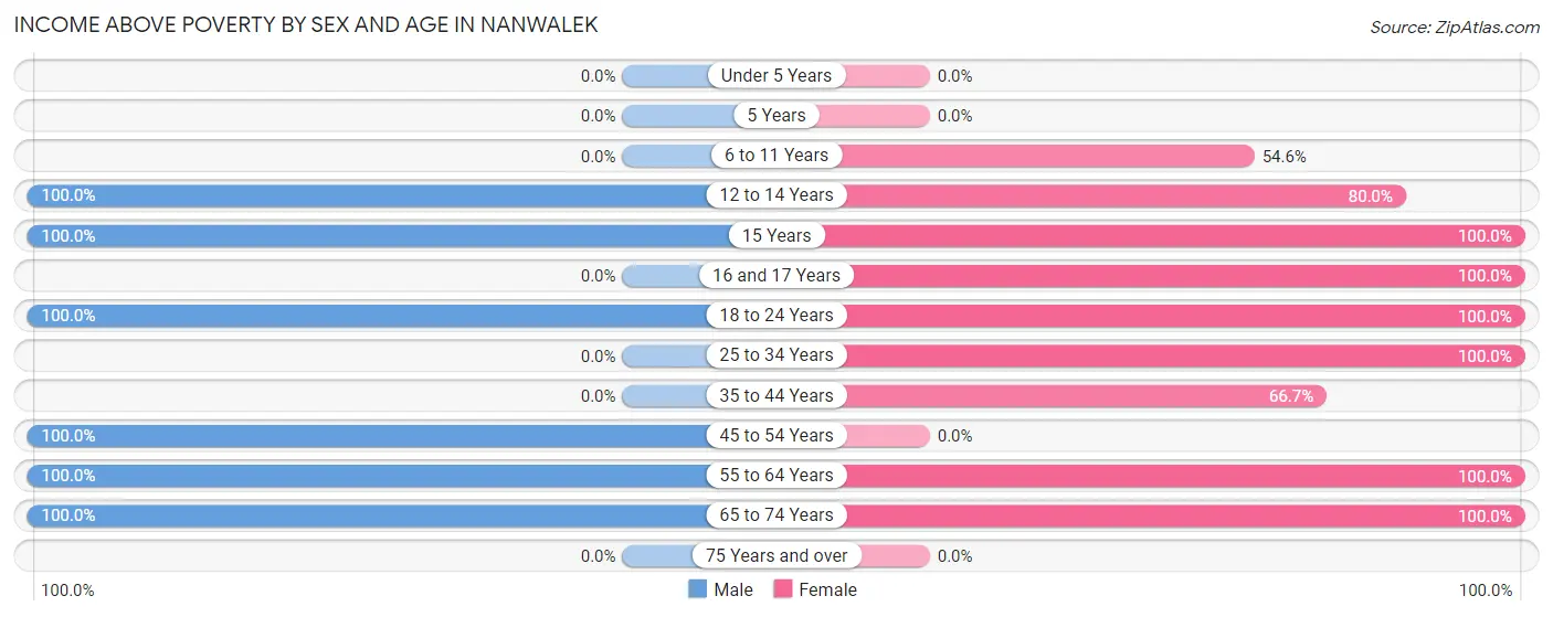 Income Above Poverty by Sex and Age in Nanwalek