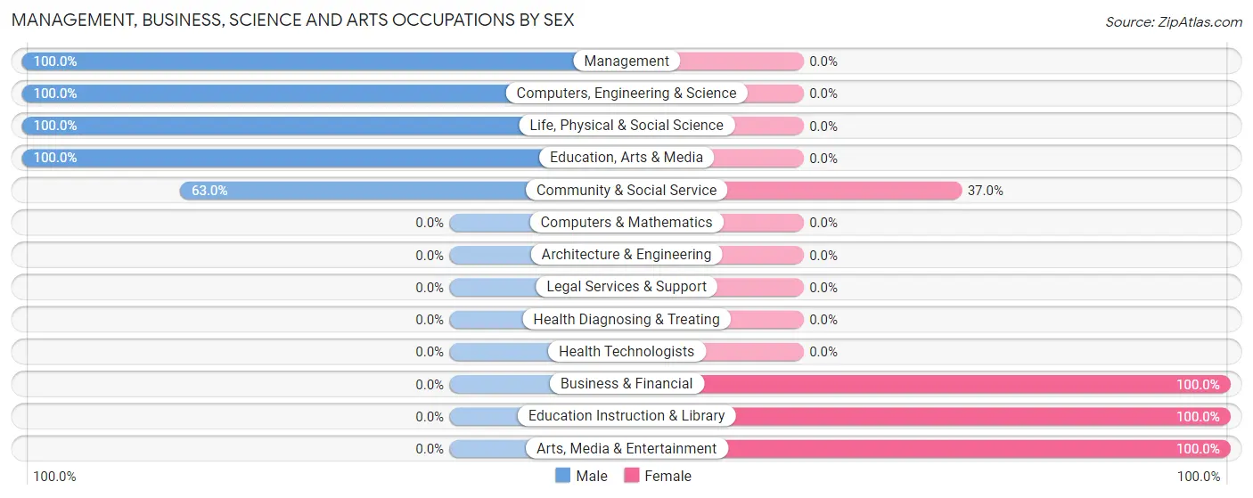 Management, Business, Science and Arts Occupations by Sex in Nanwalek
