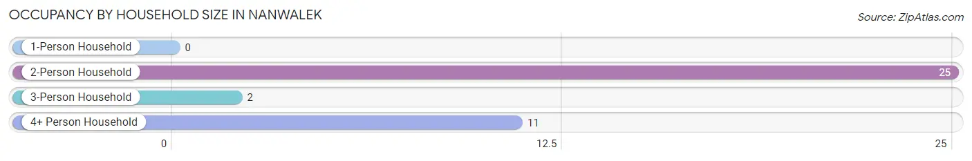 Occupancy by Household Size in Nanwalek