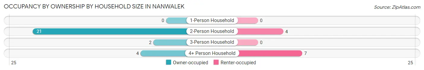 Occupancy by Ownership by Household Size in Nanwalek
