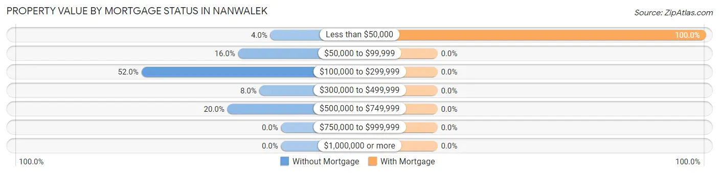 Property Value by Mortgage Status in Nanwalek