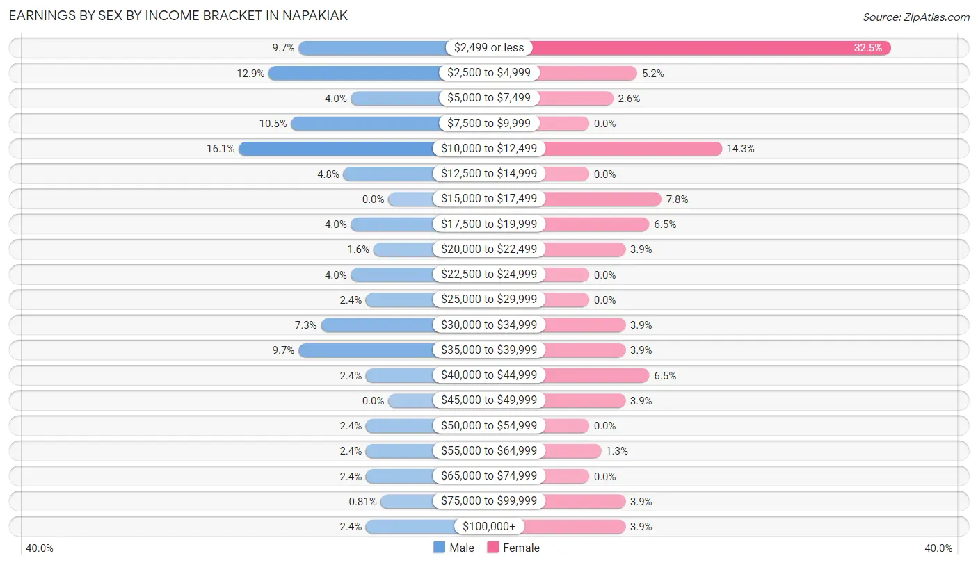 Earnings by Sex by Income Bracket in Napakiak