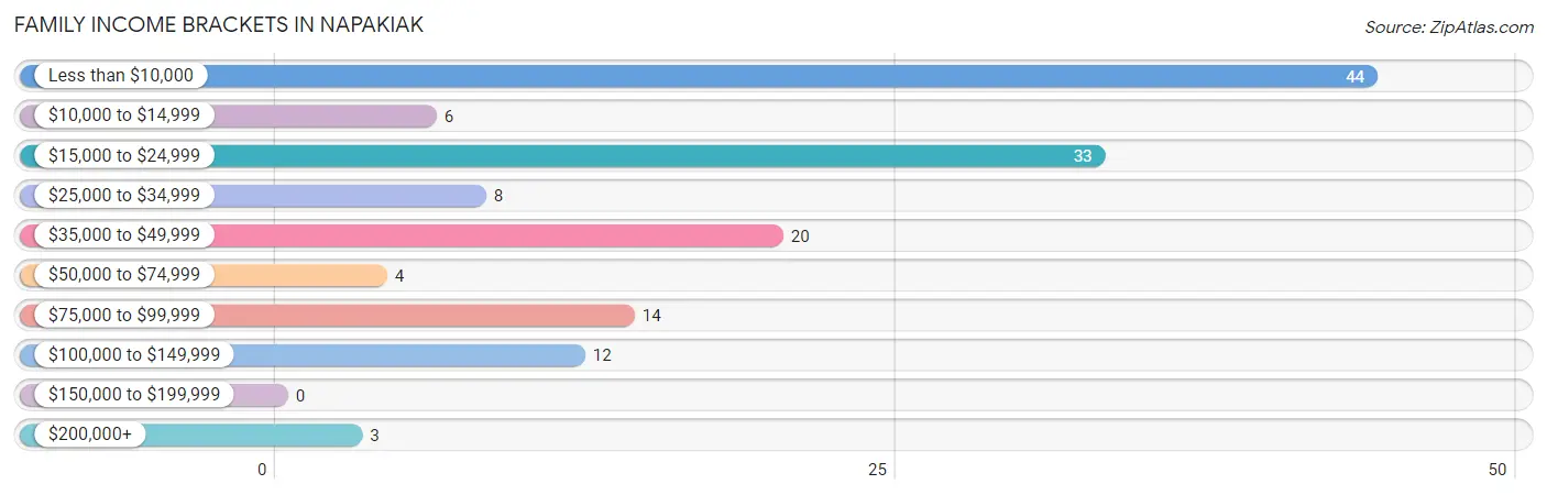 Family Income Brackets in Napakiak