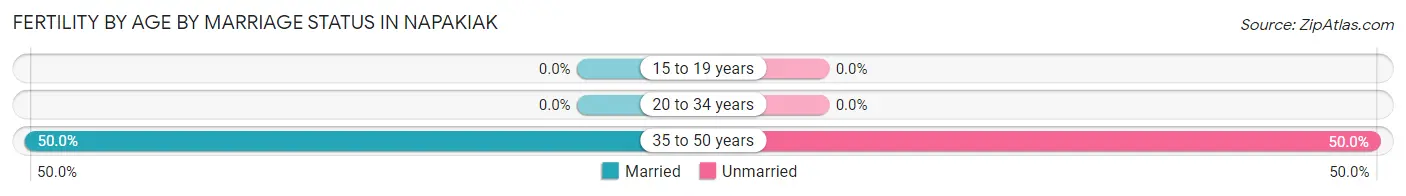 Female Fertility by Age by Marriage Status in Napakiak