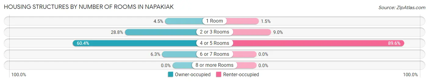 Housing Structures by Number of Rooms in Napakiak