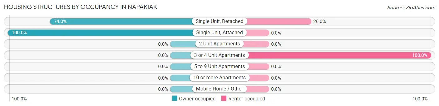 Housing Structures by Occupancy in Napakiak