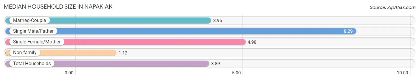 Median Household Size in Napakiak