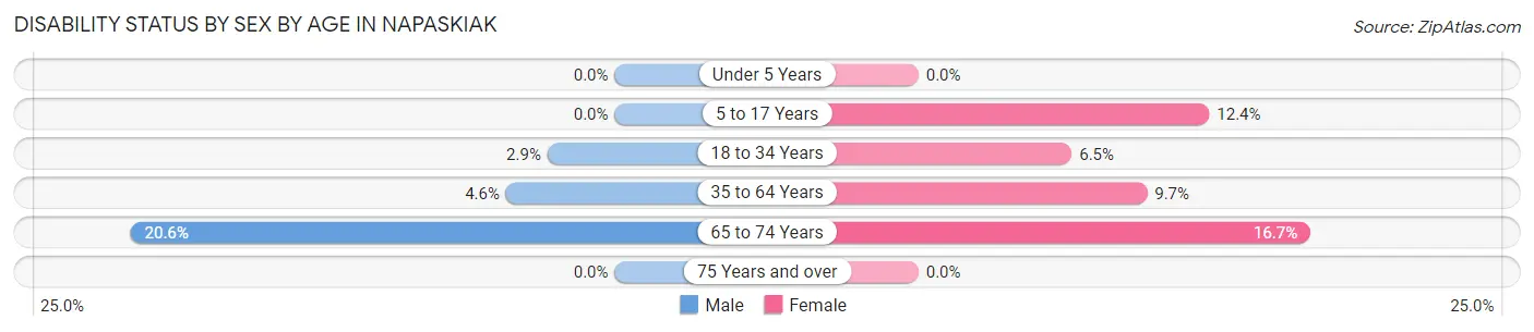 Disability Status by Sex by Age in Napaskiak