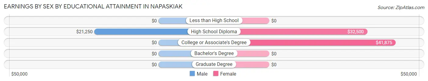 Earnings by Sex by Educational Attainment in Napaskiak