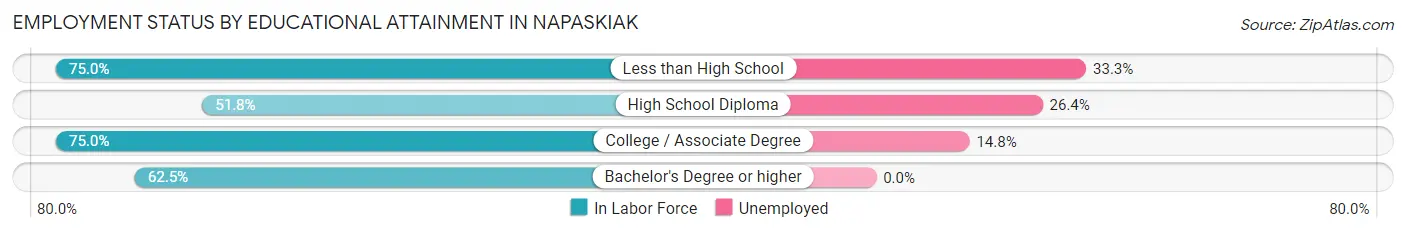 Employment Status by Educational Attainment in Napaskiak