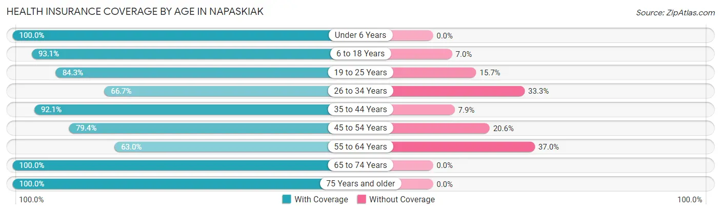 Health Insurance Coverage by Age in Napaskiak