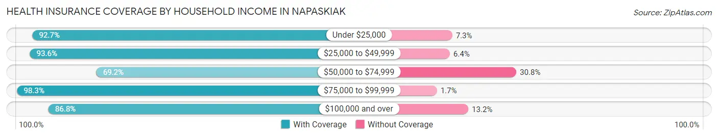 Health Insurance Coverage by Household Income in Napaskiak
