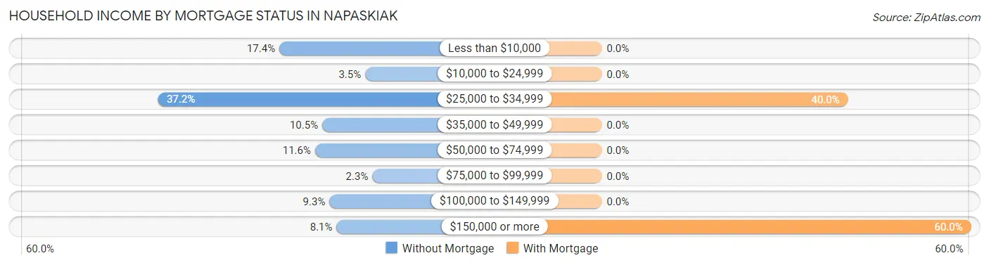 Household Income by Mortgage Status in Napaskiak
