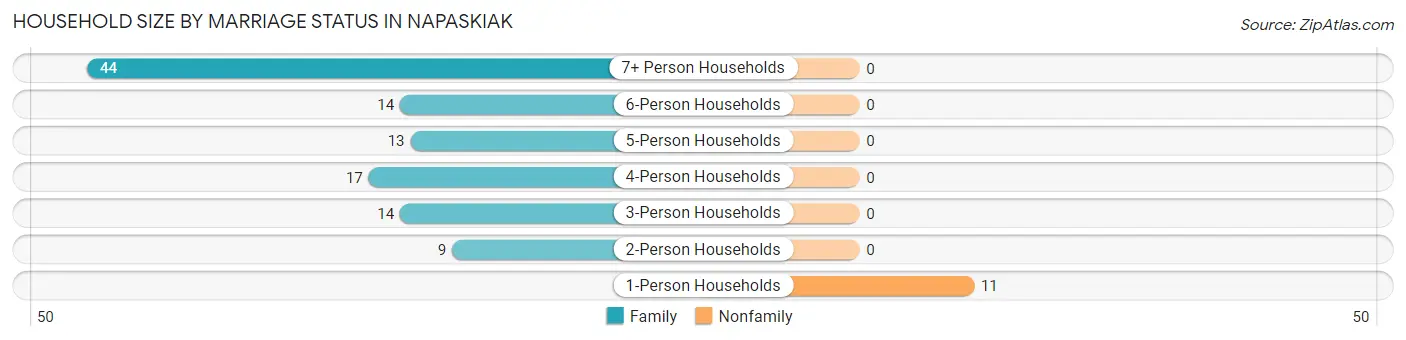 Household Size by Marriage Status in Napaskiak