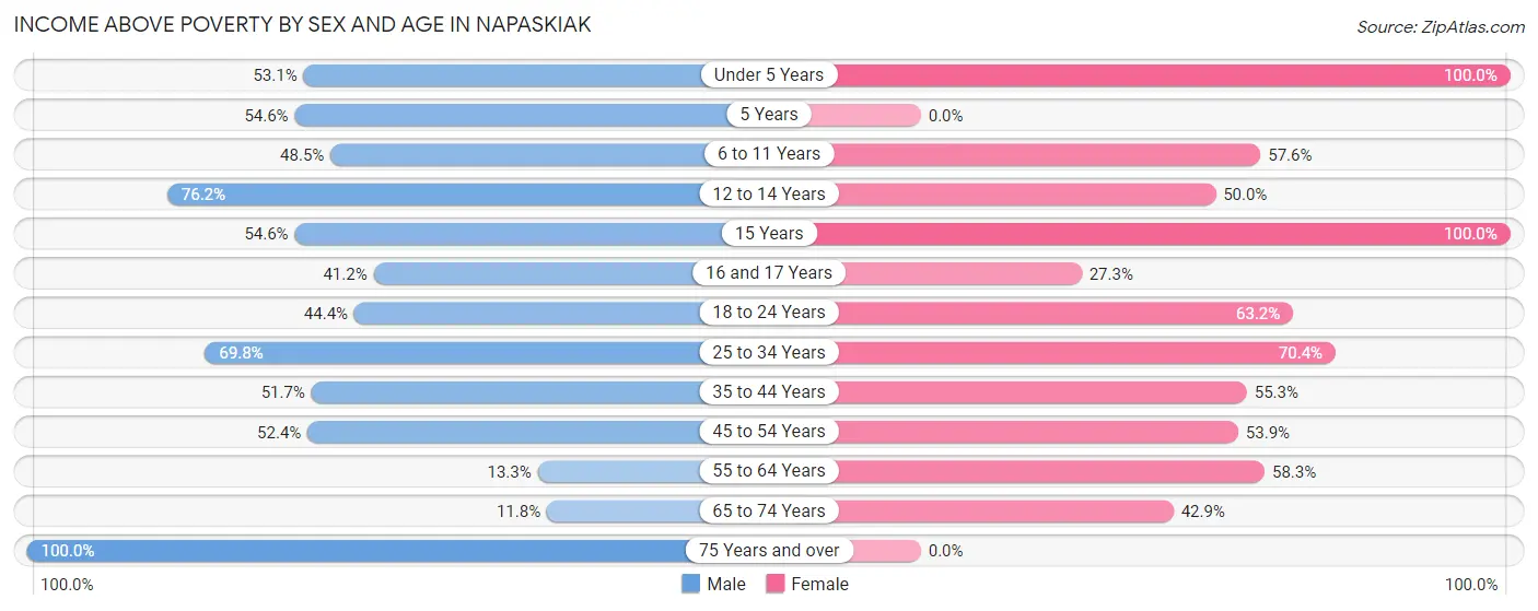 Income Above Poverty by Sex and Age in Napaskiak