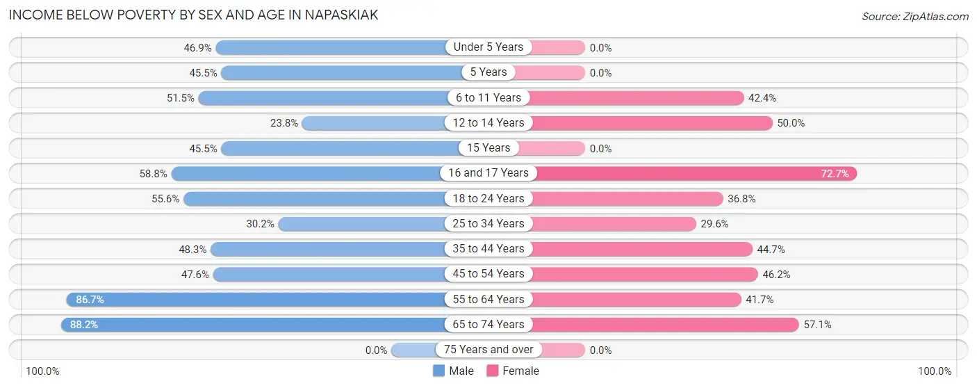 Income Below Poverty by Sex and Age in Napaskiak