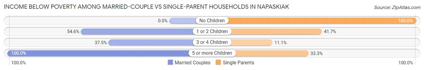 Income Below Poverty Among Married-Couple vs Single-Parent Households in Napaskiak