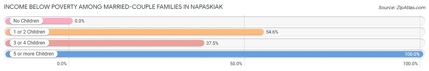 Income Below Poverty Among Married-Couple Families in Napaskiak