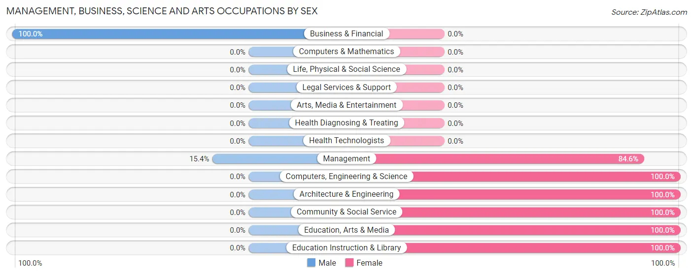 Management, Business, Science and Arts Occupations by Sex in Napaskiak