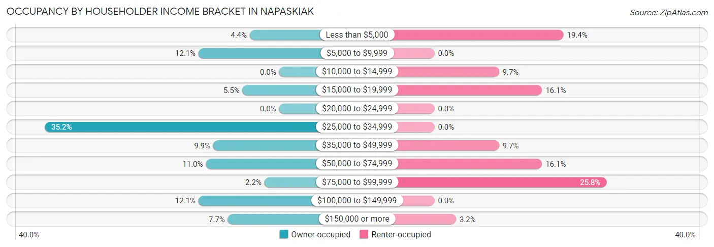 Occupancy by Householder Income Bracket in Napaskiak