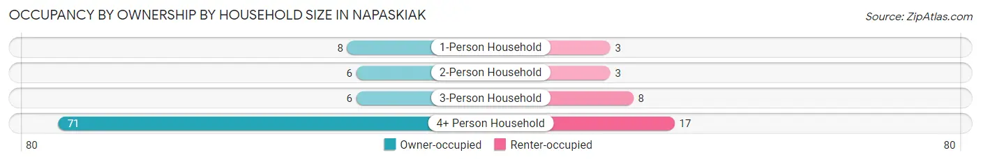Occupancy by Ownership by Household Size in Napaskiak