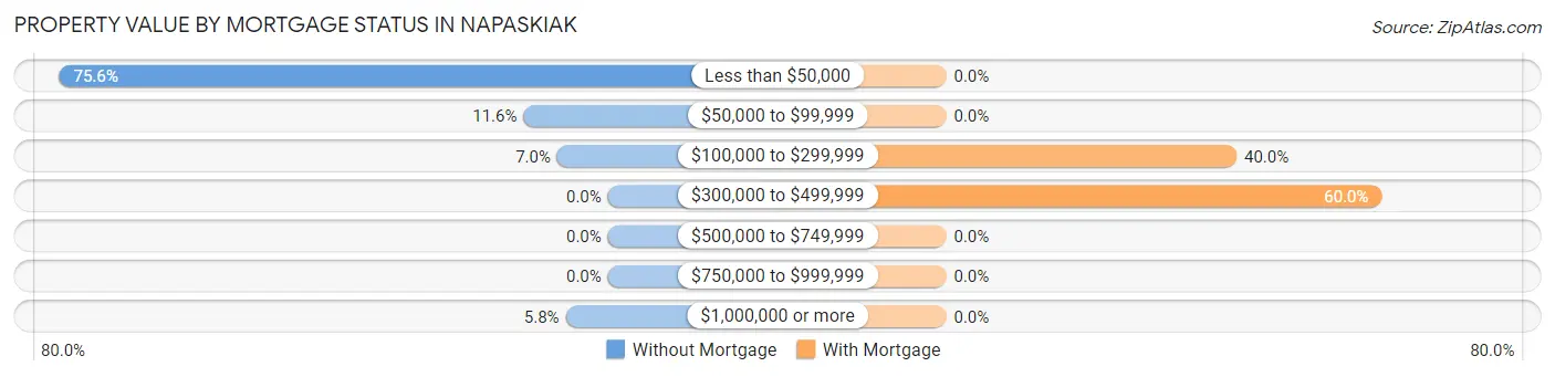 Property Value by Mortgage Status in Napaskiak