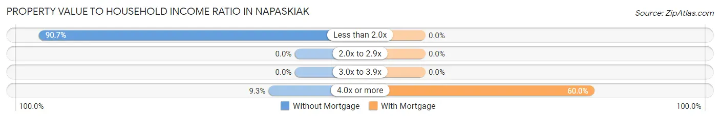 Property Value to Household Income Ratio in Napaskiak