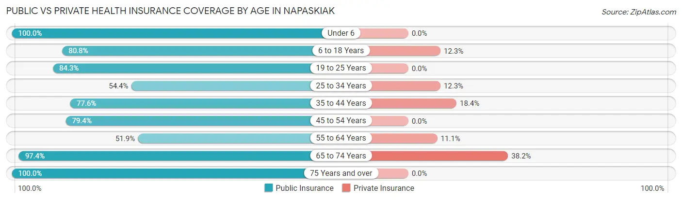 Public vs Private Health Insurance Coverage by Age in Napaskiak