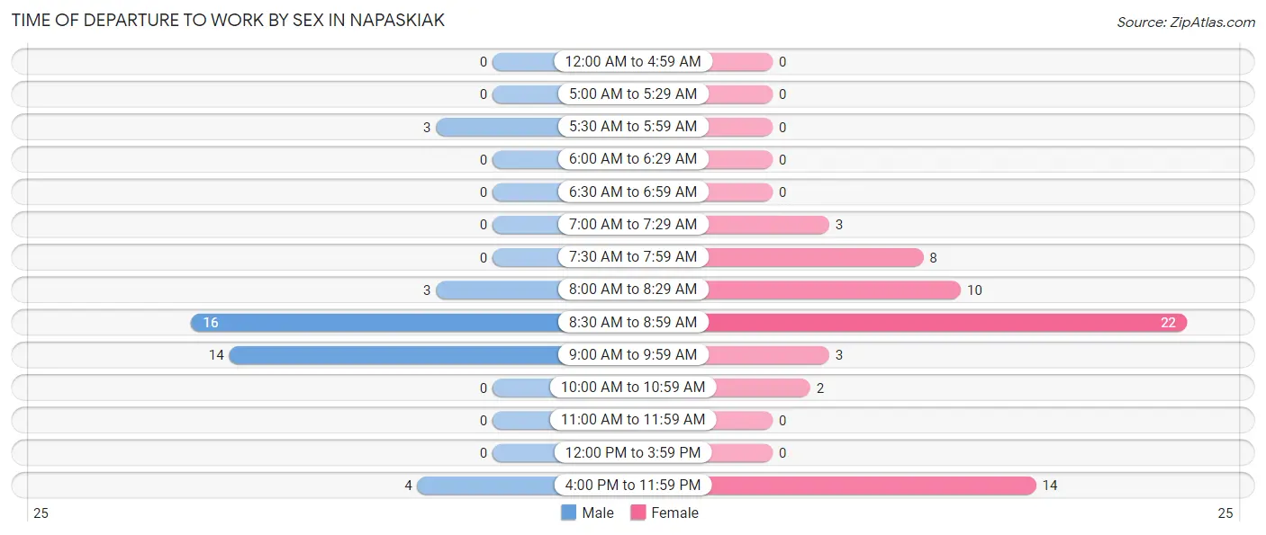 Time of Departure to Work by Sex in Napaskiak