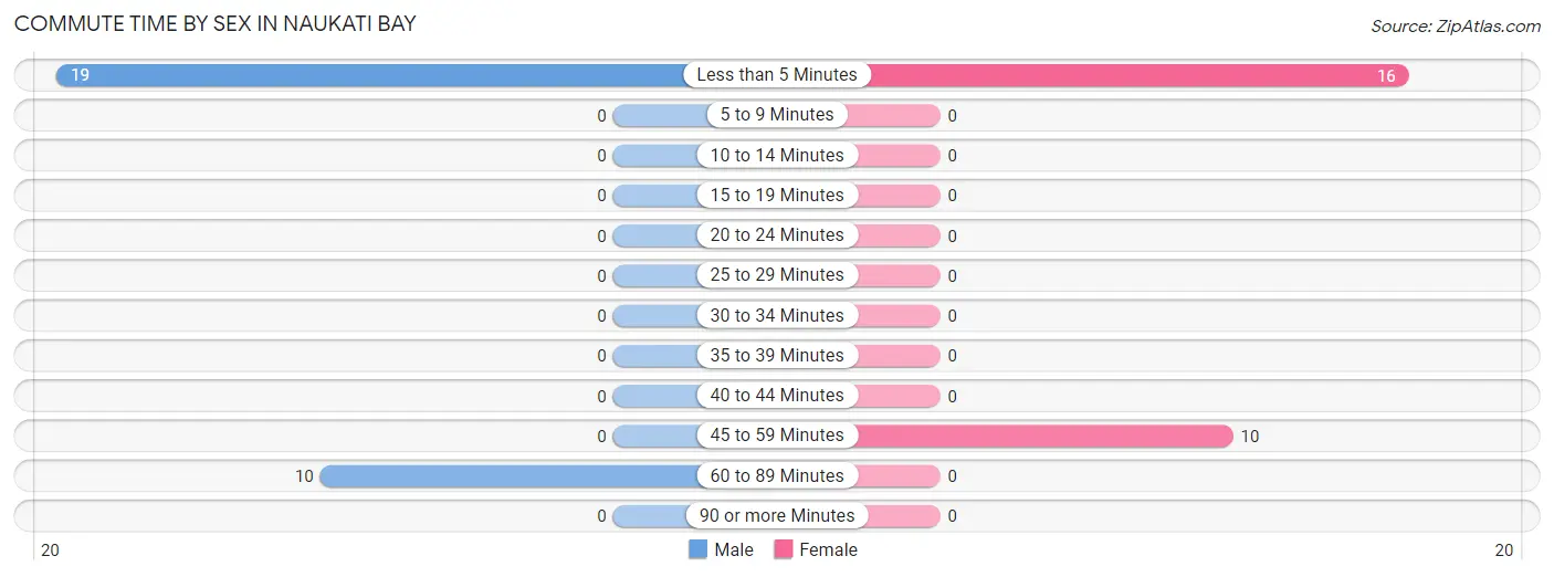 Commute Time by Sex in Naukati Bay