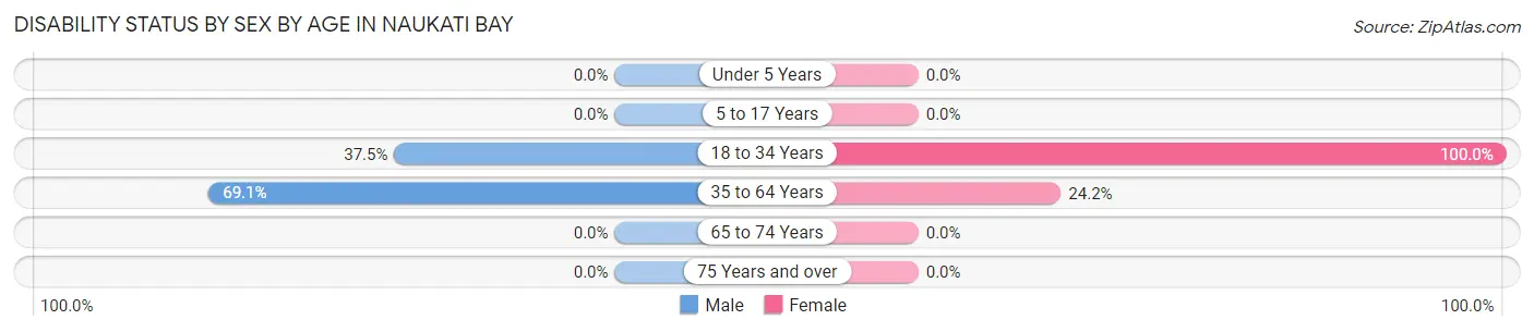 Disability Status by Sex by Age in Naukati Bay