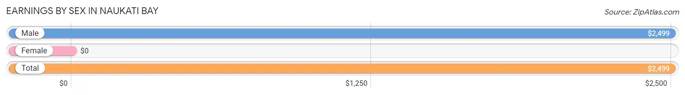 Earnings by Sex in Naukati Bay