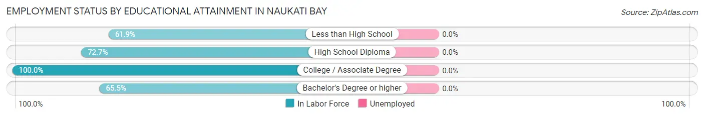 Employment Status by Educational Attainment in Naukati Bay