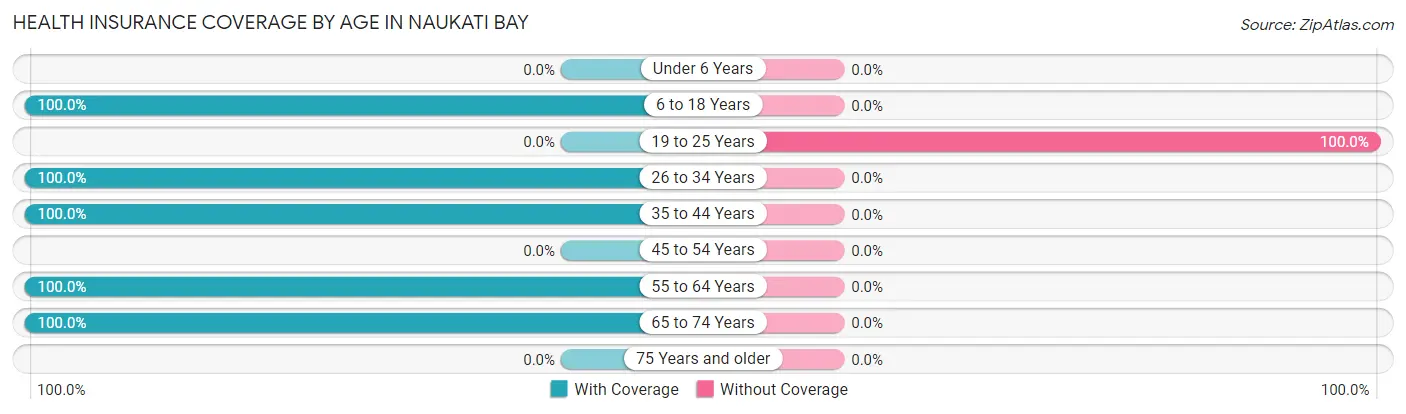 Health Insurance Coverage by Age in Naukati Bay