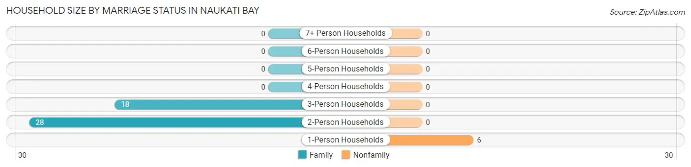 Household Size by Marriage Status in Naukati Bay
