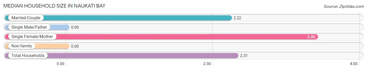 Median Household Size in Naukati Bay