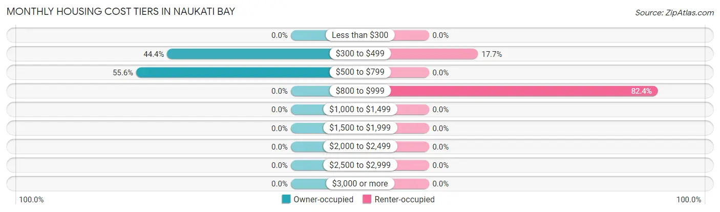 Monthly Housing Cost Tiers in Naukati Bay