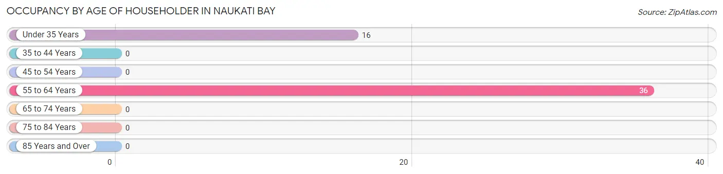 Occupancy by Age of Householder in Naukati Bay