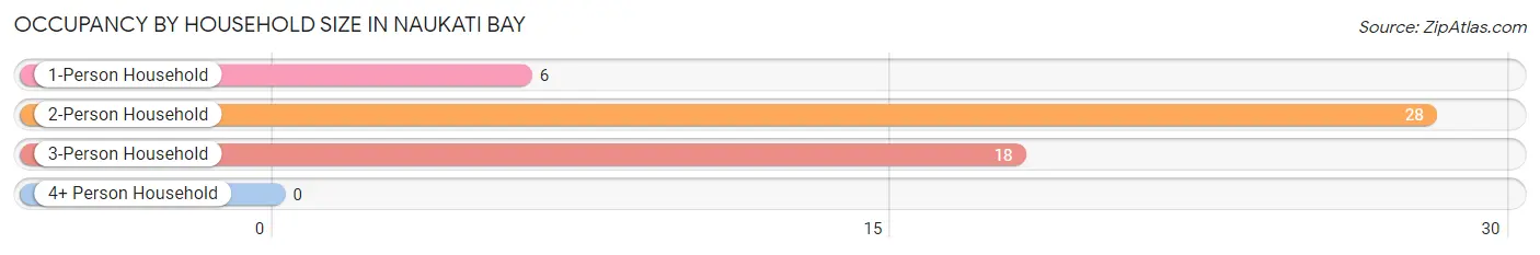 Occupancy by Household Size in Naukati Bay