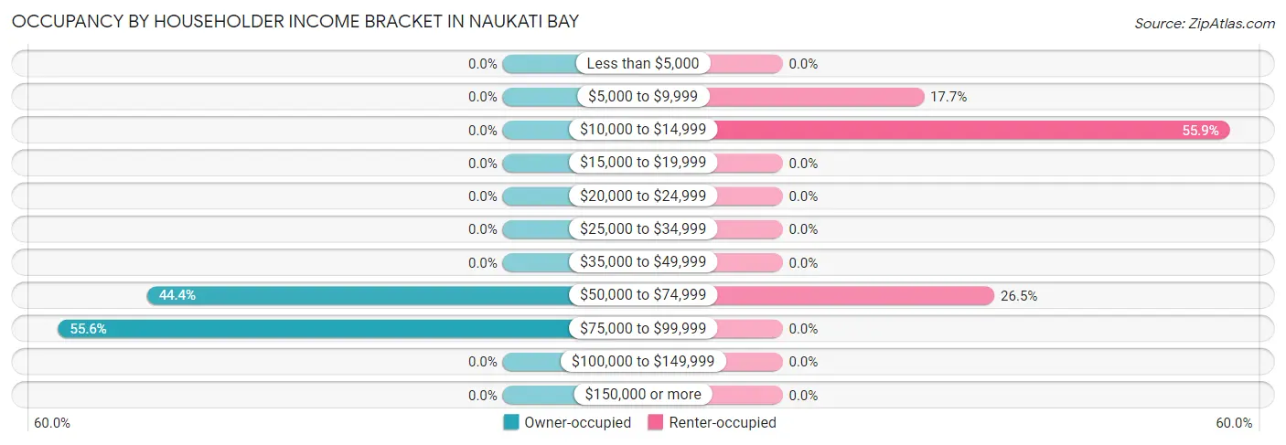Occupancy by Householder Income Bracket in Naukati Bay