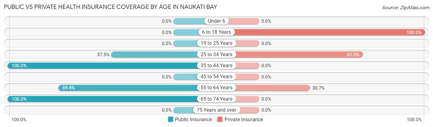 Public vs Private Health Insurance Coverage by Age in Naukati Bay