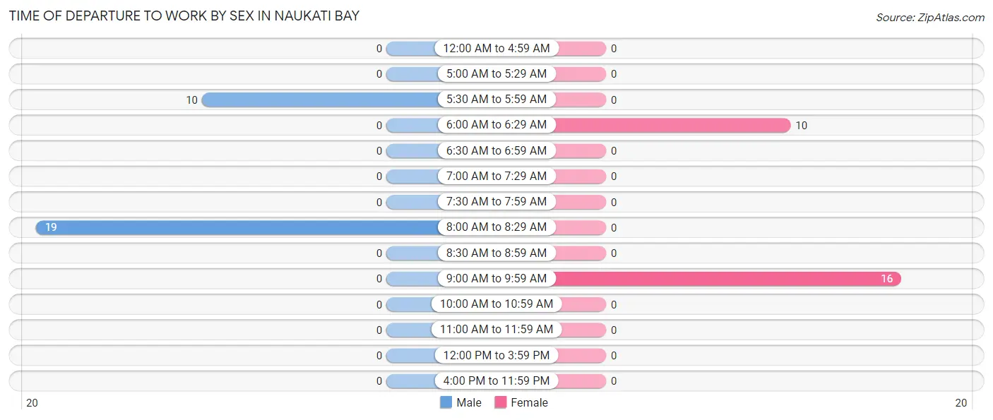 Time of Departure to Work by Sex in Naukati Bay