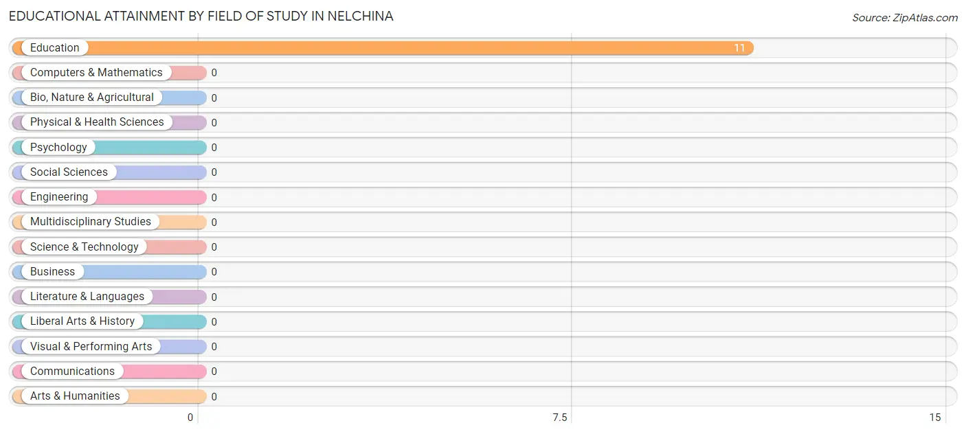 Educational Attainment by Field of Study in Nelchina
