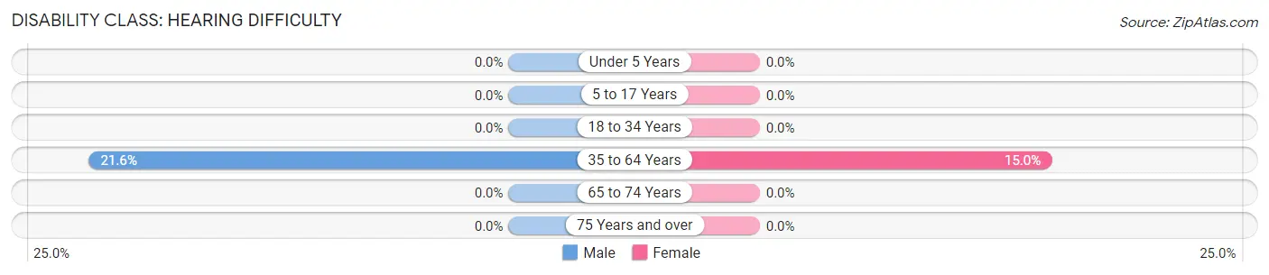 Disability in Nelchina: <span>Hearing Difficulty</span>