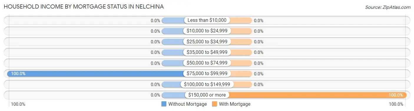 Household Income by Mortgage Status in Nelchina
