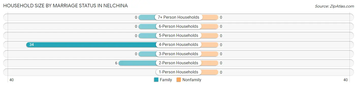 Household Size by Marriage Status in Nelchina