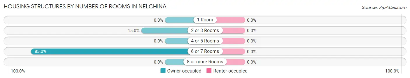 Housing Structures by Number of Rooms in Nelchina