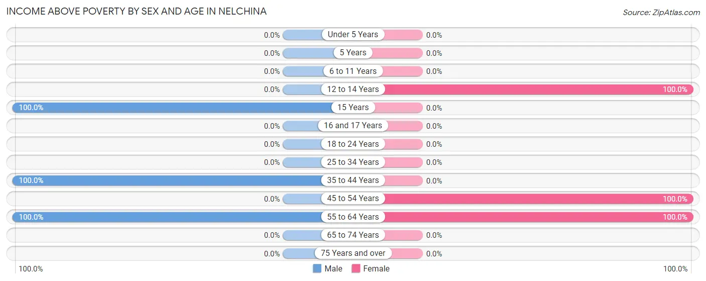Income Above Poverty by Sex and Age in Nelchina