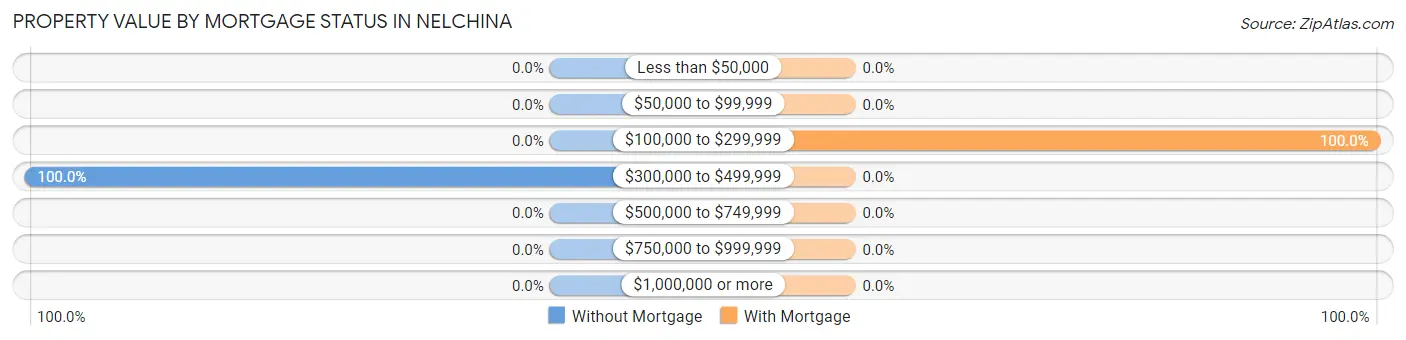 Property Value by Mortgage Status in Nelchina